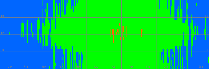12℃-33℃の範囲・外気温