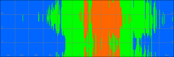 18℃-27℃の範囲・びおソーラーなしの室温