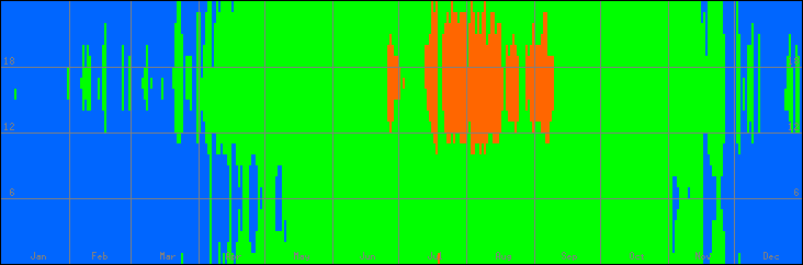 15℃-30℃の範囲・びおソーラーなしの室温