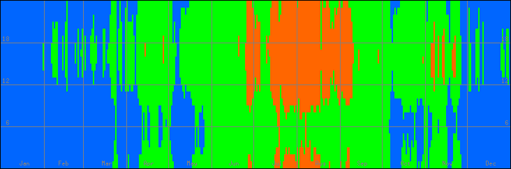 18℃-27℃の範囲・びおソーラーありの室温