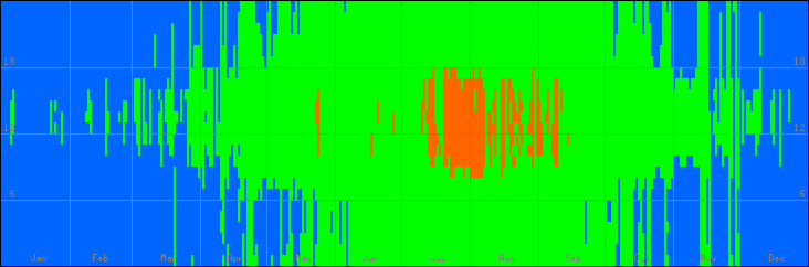 15℃-30℃の範囲・外気温