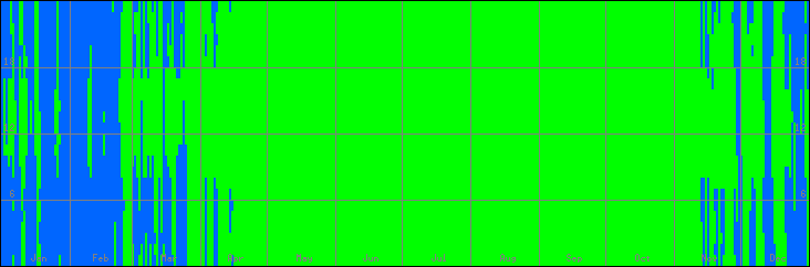 12℃-33℃の範囲・外気温