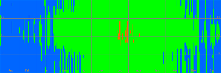 12℃-33℃の範囲・外気温