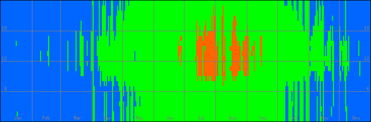 15℃-30℃の範囲・外気温
