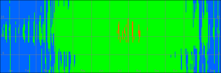 12℃-33℃の範囲・外気温