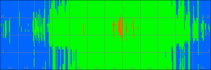 12℃-33℃の範囲・外気温