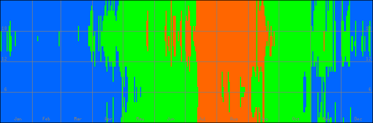 18℃-27℃の範囲・びおソーラーなしの室温