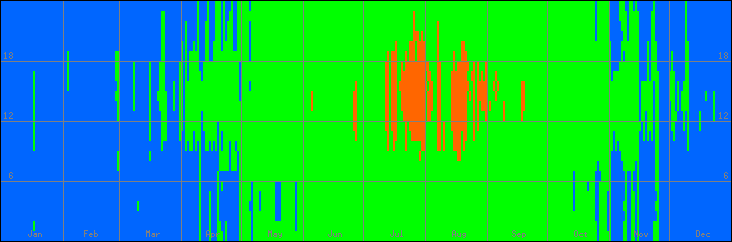 15℃-30℃の範囲・外気温