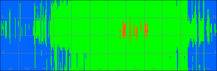 12℃-33℃の範囲・外気温