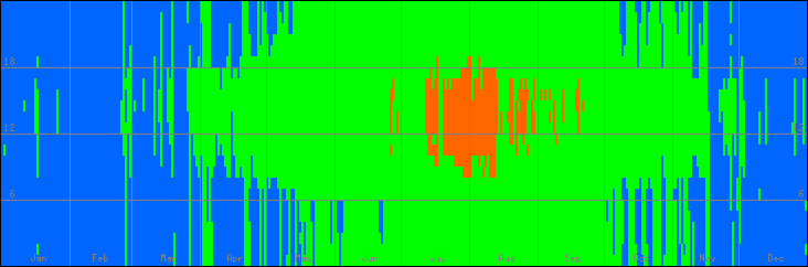 15℃-30℃の範囲・外気温