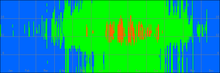15℃-30℃の範囲・外気温