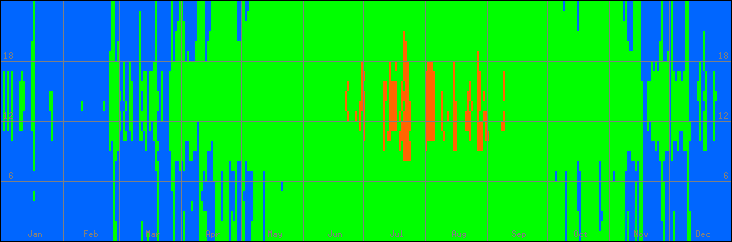 15℃-30℃の範囲・外気温
