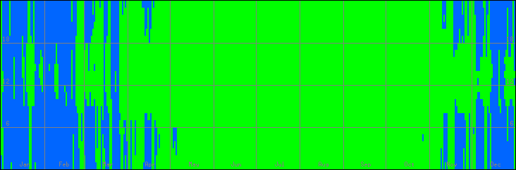 12℃-33℃の範囲・外気温