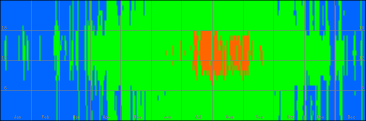 15℃-30℃の範囲・外気温