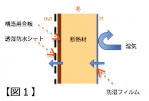 一方向性の透湿防水シートと樹脂キャップ付きタッカー 手の物語有限会社